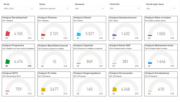 Voorbeeld van de knelpuntenmonitor